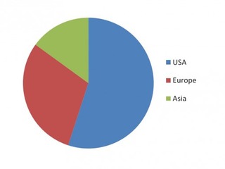 Figure3Revenue Breakdown By Region
