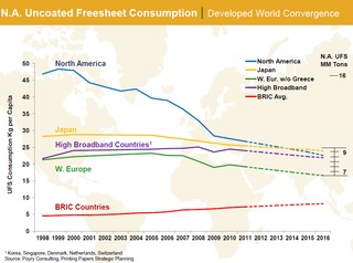Paper Consumption Per Capita
