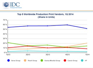 Worldwide Production Printer Shipments