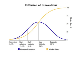 Diffusion of Innovations 54f5f79596653