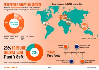 YSoft Revenue CustomerGrowth Large 57437a96153f1