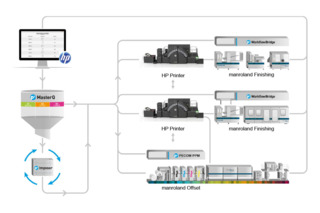 Example for a smart workflow of manroland web systems and hp manroland web systems