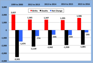 201909Rr Data Births Deaths