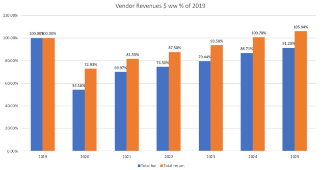 Table1WW Digital OEM Revenues