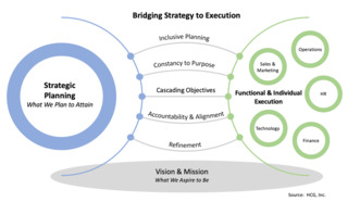 Bridge Strategy To Execution Diagram