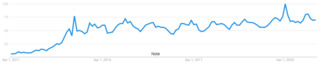Google Trends3D Printing As Of042321