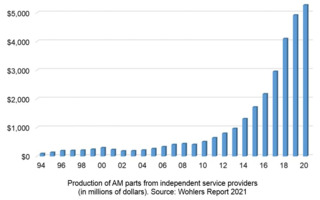 Wohlers2021Chart Service Providers Lg